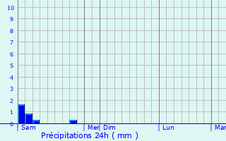 Graphique des précipitations prvues pour Montesquieu-Lauragais