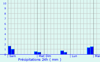 Graphique des précipitations prvues pour Matemale