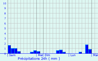 Graphique des précipitations prvues pour Mouen