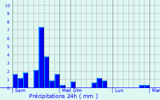 Graphique des précipitations prvues pour Kunheim