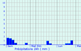 Graphique des précipitations prvues pour Sainte-Marguerite-d