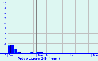 Graphique des précipitations prvues pour Orriule