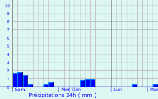 Graphique des précipitations prvues pour Mautis