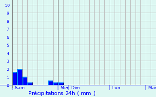 Graphique des précipitations prvues pour Camals