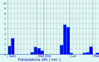 Graphique des précipitations prvues pour Cond-sur-Vesgre