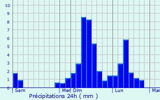 Graphique des précipitations prvues pour Rouffiac