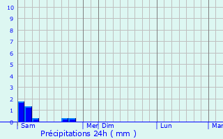 Graphique des précipitations prvues pour Escueillens-et-Saint-Just-de-Blengard