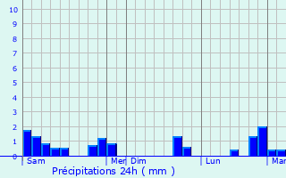 Graphique des précipitations prvues pour Manneville-la-Pipard