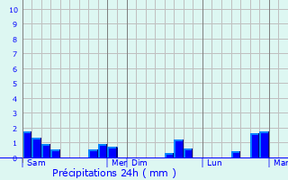 Graphique des précipitations prvues pour Hotot-en-Auge