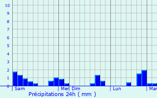 Graphique des précipitations prvues pour Repentigny