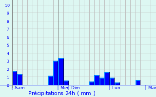 Graphique des précipitations prvues pour Brouains
