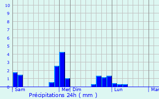 Graphique des précipitations prvues pour Marcey-les-Grves