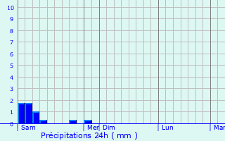 Graphique des précipitations prvues pour Beyrie-en-Barn