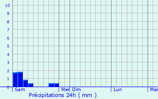Graphique des précipitations prvues pour Ossas-Suhare