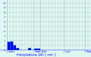 Graphique des précipitations prvues pour Saint-Gladie-Arrive-Munein