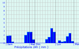 Graphique des précipitations prvues pour Svigny