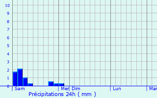 Graphique des précipitations prvues pour Lacassagne