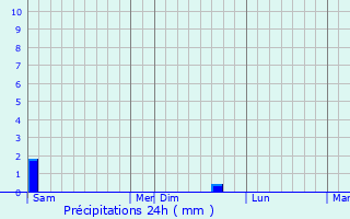 Graphique des précipitations prvues pour Prunelli-di-Casacconi