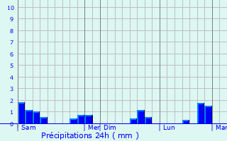 Graphique des précipitations prvues pour miville
