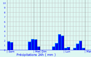 Graphique des précipitations prvues pour Jou-du-Plain