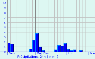 Graphique des précipitations prvues pour Le Val-Saint-Pre