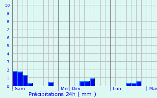 Graphique des précipitations prvues pour Montmartin-en-Graignes