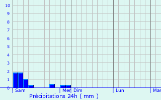 Graphique des précipitations prvues pour Ossenx