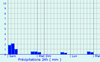 Graphique des précipitations prvues pour Lomn