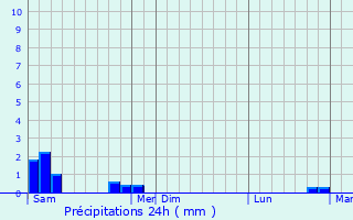 Graphique des précipitations prvues pour Bizous