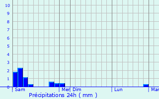 Graphique des précipitations prvues pour Seilhan