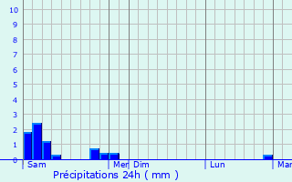 Graphique des précipitations prvues pour Sauveterre-de-Comminges