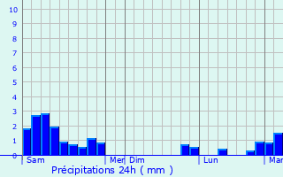 Graphique des précipitations prvues pour Ast