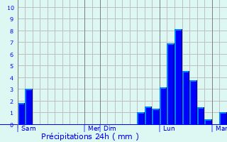 Graphique des précipitations prvues pour Champvans-ls-Moulins