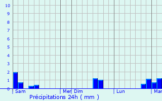 Graphique des précipitations prvues pour Makaha