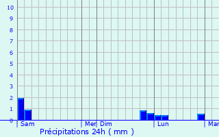 Graphique des précipitations prvues pour Riaucourt