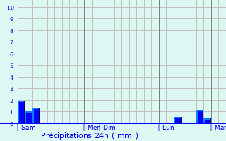 Graphique des précipitations prvues pour Saint-Michel-de-Fronsac