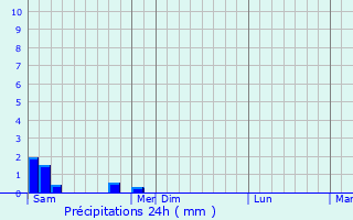 Graphique des précipitations prvues pour Casties-Labrande