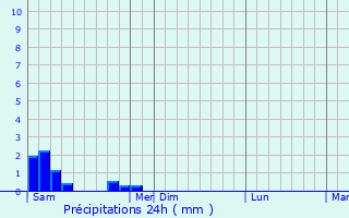 Graphique des précipitations prvues pour Sron