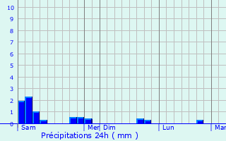 Graphique des précipitations prvues pour Loucrup