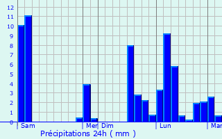 Graphique des précipitations prvues pour Marsas