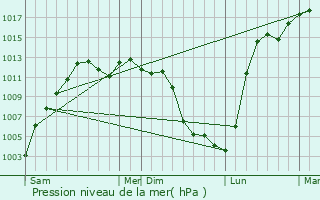 Graphe de la pression atmosphrique prvue pour Dongling