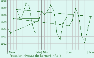 Graphe de la pression atmosphrique prvue pour Aleg
