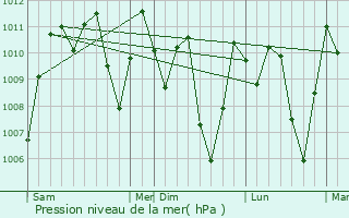Graphe de la pression atmosphrique prvue pour Raub
