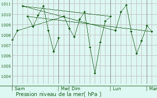 Graphe de la pression atmosphrique prvue pour Ban Phaeo