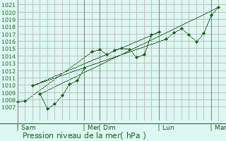 Graphe de la pression atmosphrique prvue pour Buzan