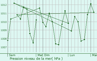 Graphe de la pression atmosphrique prvue pour Soreang