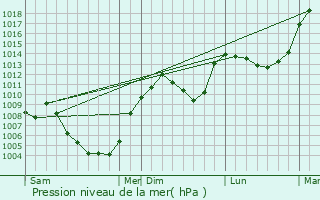 Graphe de la pression atmosphrique prvue pour Saint-Flour-de-Mercoire