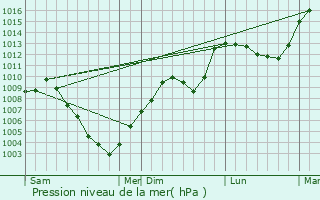 Graphe de la pression atmosphrique prvue pour Sixt-Fer--Cheval