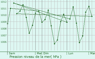 Graphe de la pression atmosphrique prvue pour Cabayangan