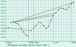 Graphe de la pression atmosphrique prvue pour Plobsheim